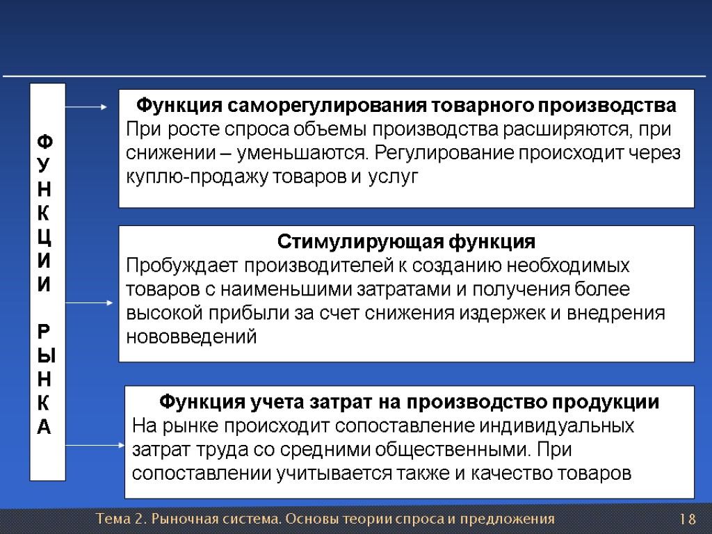 Тема 2. Рыночная система. Основы теории спроса и предложения 18 Ф У Н К